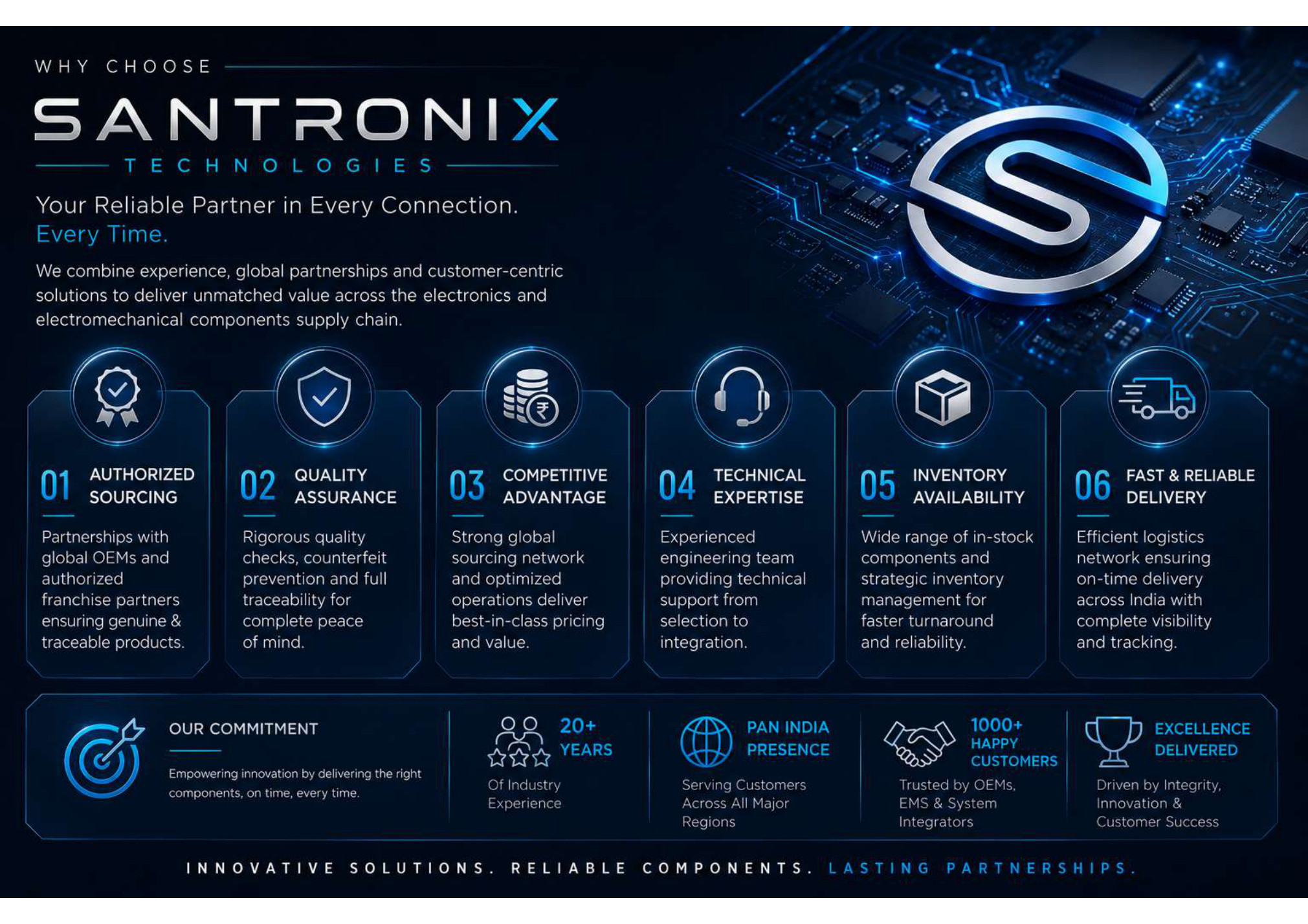 Why choose Santronix portfolio page