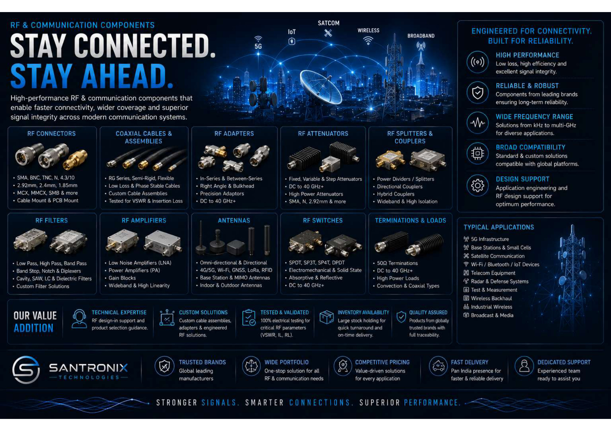 RF & Communication portfolio visual